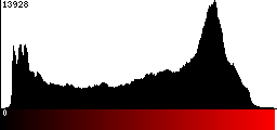 Red Histogram