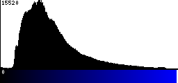 Blue Histogram