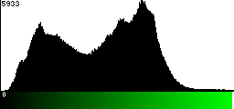 Green Histogram