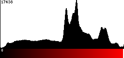 Red Histogram