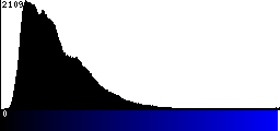 Blue Histogram