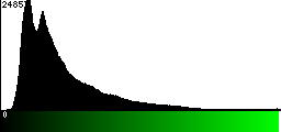 Green Histogram