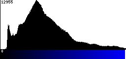 Blue Histogram