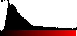 Red Histogram