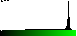 Green Histogram