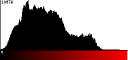 Red Histogram