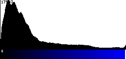 Blue Histogram