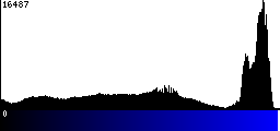 Blue Histogram