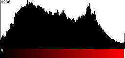 Red Histogram