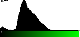 Green Histogram