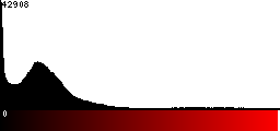 Red Histogram