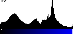 Blue Histogram