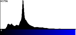 Blue Histogram