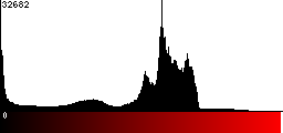 Red Histogram