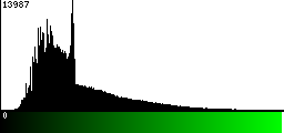 Green Histogram