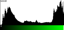 Green Histogram