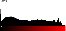 Red Histogram