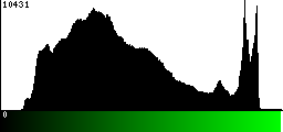 Green Histogram