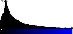 Blue Histogram