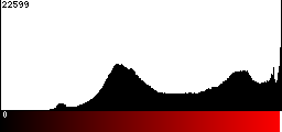 Red Histogram