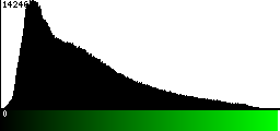 Green Histogram