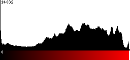 Red Histogram