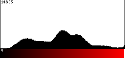 Red Histogram