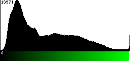 Green Histogram