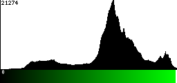 Green Histogram