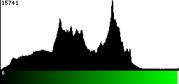 Green Histogram