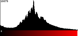 Red Histogram