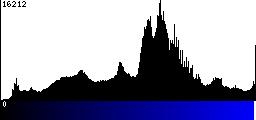 Blue Histogram