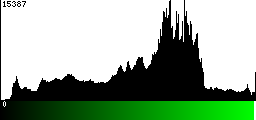 Green Histogram