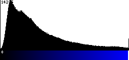 Blue Histogram