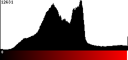 Red Histogram