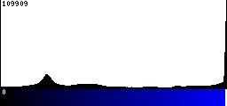 Blue Histogram