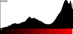 Red Histogram