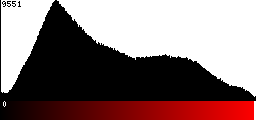 Red Histogram