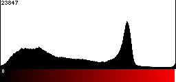 Red Histogram