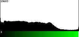 Green Histogram