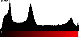 Red Histogram