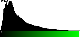 Green Histogram