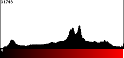 Red Histogram