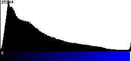 Blue Histogram