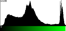 Green Histogram