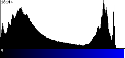 Blue Histogram