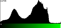 Green Histogram