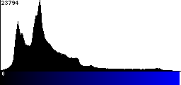 Blue Histogram