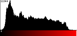 Red Histogram