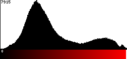 Red Histogram